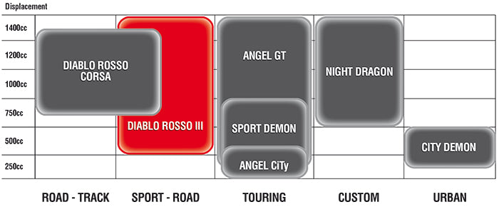 PIRELLI Street Tyre Chart